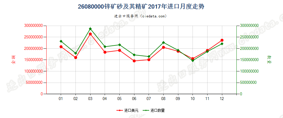 26080000锌矿砂及其精矿进口2017年月度走势图