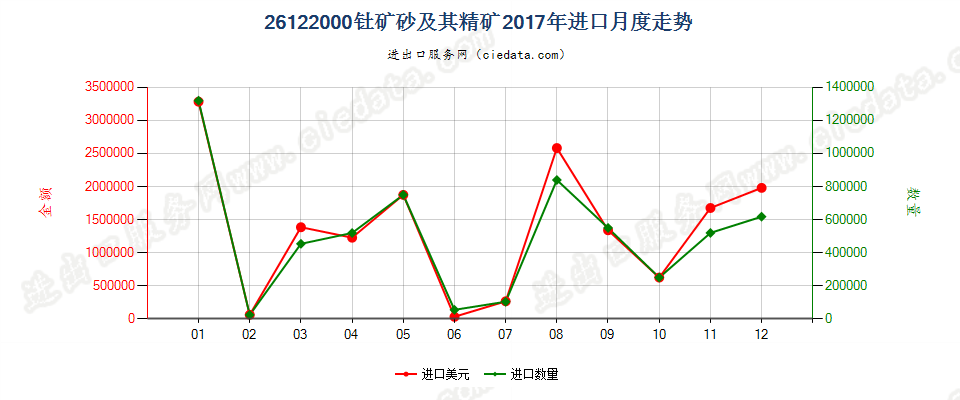 26122000钍矿砂及其精矿进口2017年月度走势图