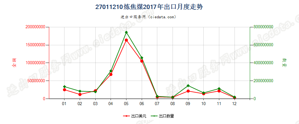 27011210炼焦煤出口2017年月度走势图