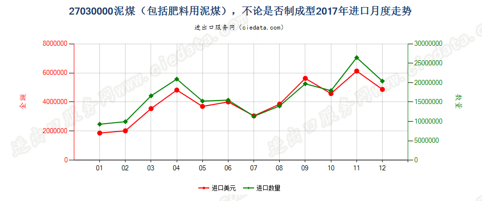 27030000泥煤（包括肥料用泥煤），不论是否制成型进口2017年月度走势图
