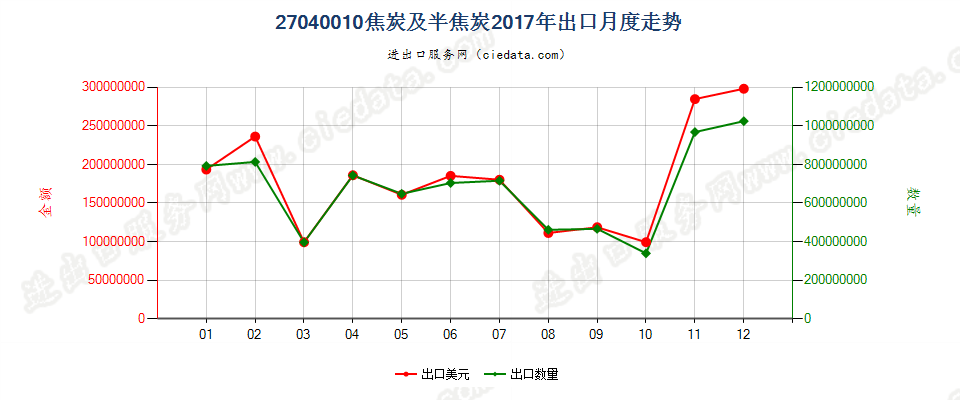 27040010焦炭及半焦炭出口2017年月度走势图