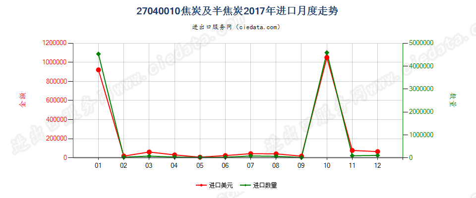 27040010焦炭及半焦炭进口2017年月度走势图