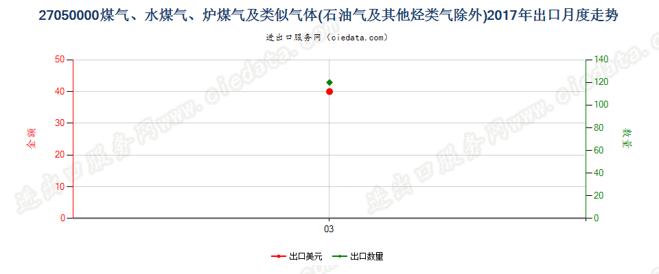 27050000煤气、水煤气、炉煤气及类似气体出口2017年月度走势图
