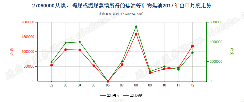 27060000从煤、褐煤或泥煤蒸馏所得的焦油等矿物焦油出口2017年月度走势图