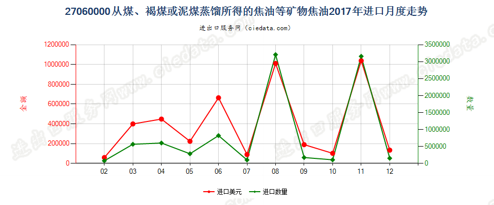 27060000从煤、褐煤或泥煤蒸馏所得的焦油等矿物焦油进口2017年月度走势图