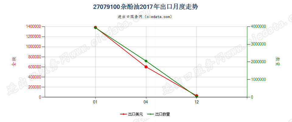 27079100杂酚油出口2017年月度走势图