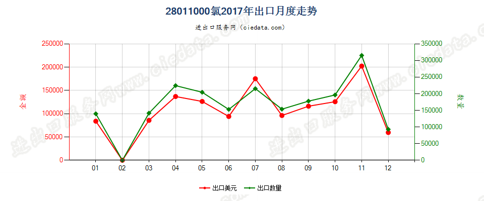 28011000氯出口2017年月度走势图