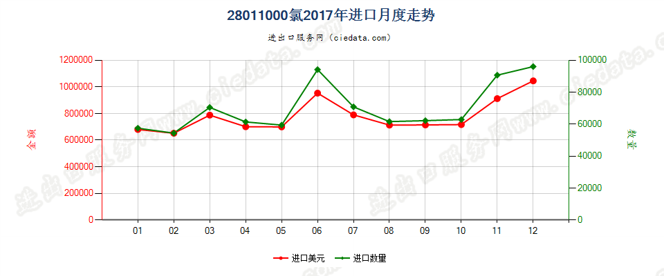 28011000氯进口2017年月度走势图
