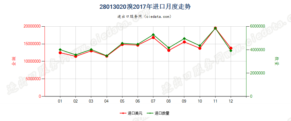 28013020溴进口2017年月度走势图