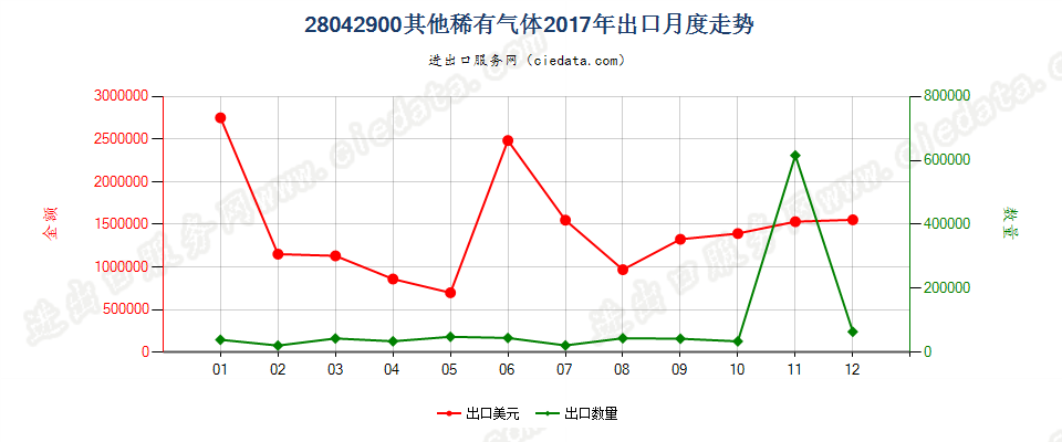 28042900其他稀有气体出口2017年月度走势图