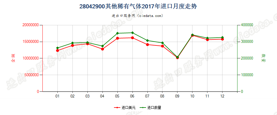28042900其他稀有气体进口2017年月度走势图