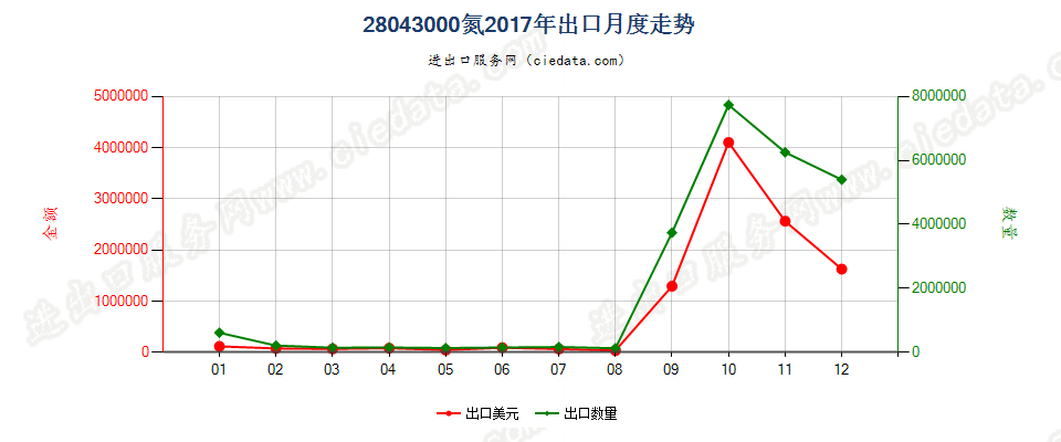 28043000氮出口2017年月度走势图