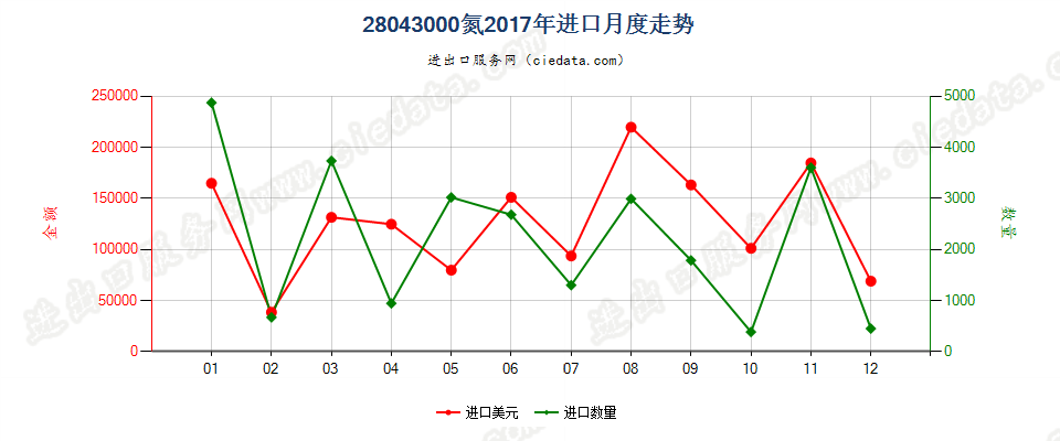 28043000氮进口2017年月度走势图