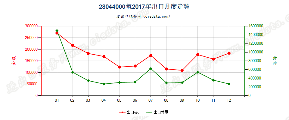28044000氧出口2017年月度走势图