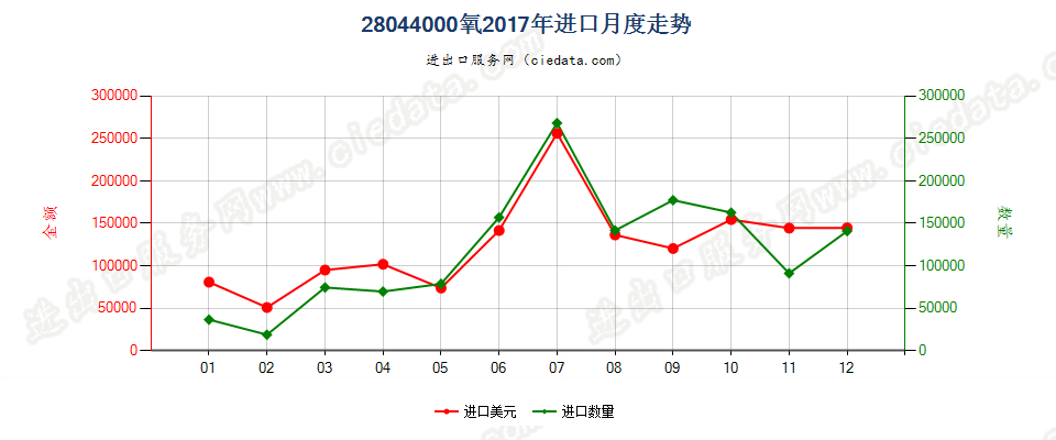 28044000氧进口2017年月度走势图