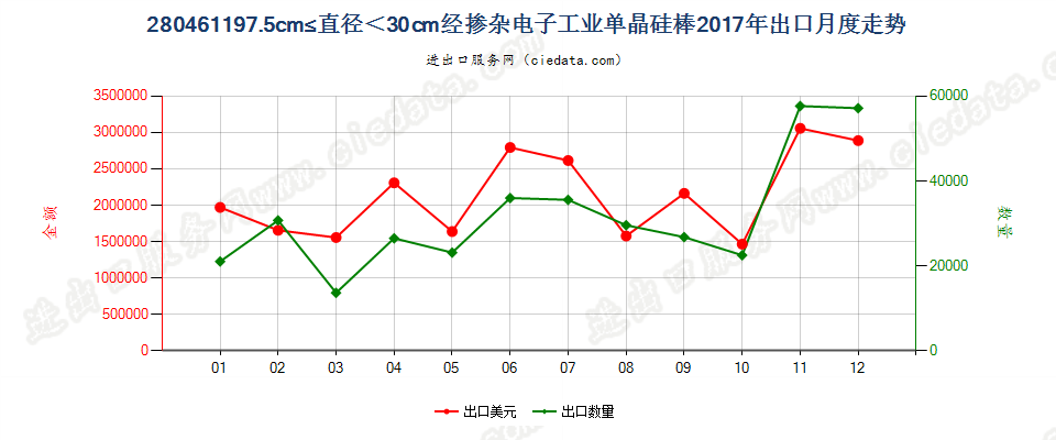 280461197.5cm≤直径＜30cm经掺杂电子工业单晶硅棒出口2017年月度走势图
