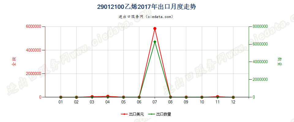 29012100乙烯出口2017年月度走势图