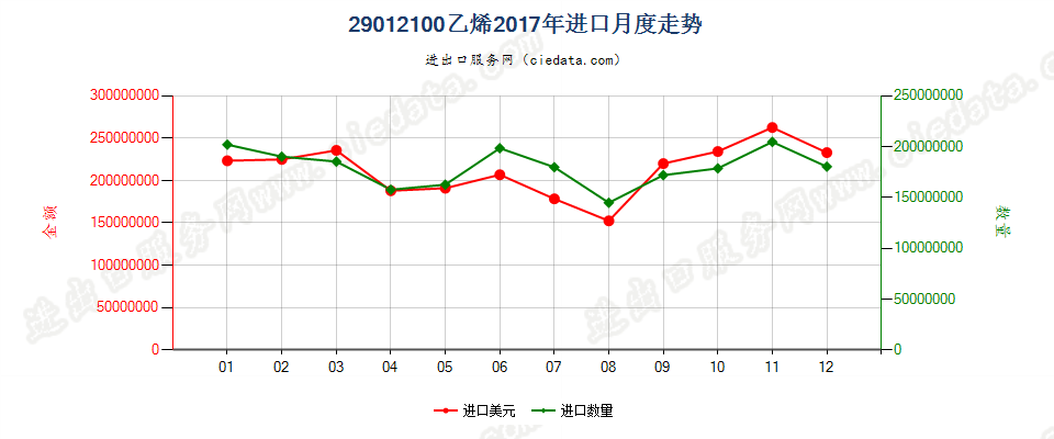 29012100乙烯进口2017年月度走势图