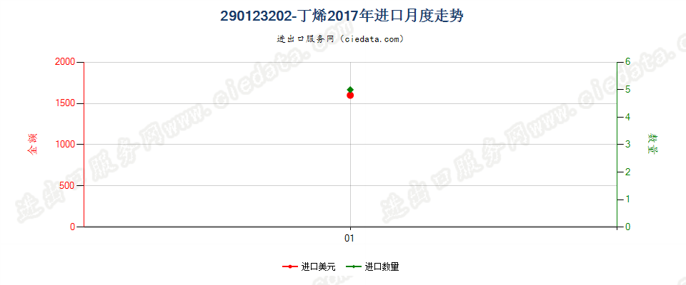 290123202-丁烯进口2017年月度走势图