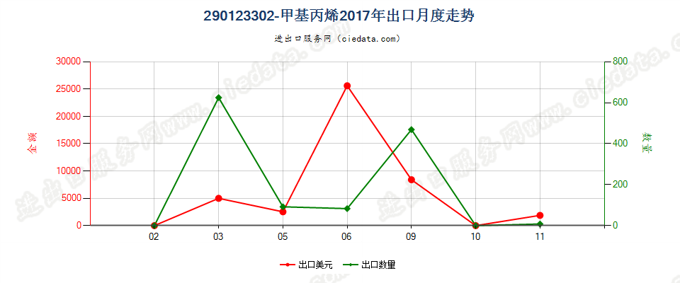 290123302-甲基丙烯出口2017年月度走势图