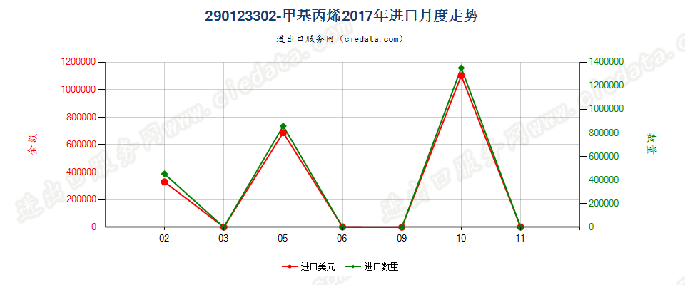 290123302-甲基丙烯进口2017年月度走势图