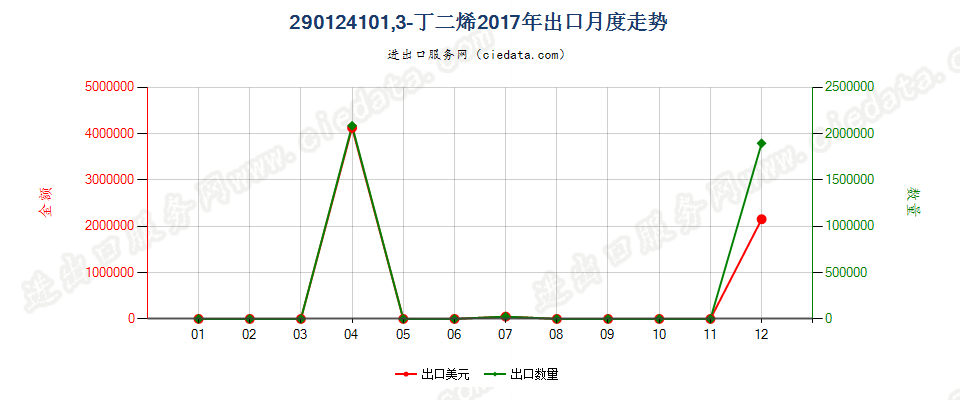 290124101,3-丁二烯出口2017年月度走势图