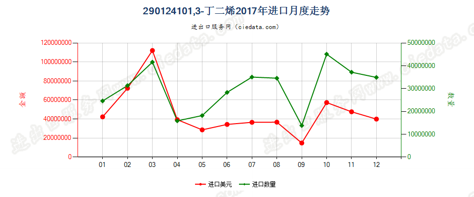 290124101,3-丁二烯进口2017年月度走势图