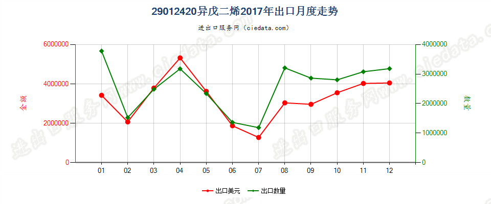 29012420异戊二烯出口2017年月度走势图