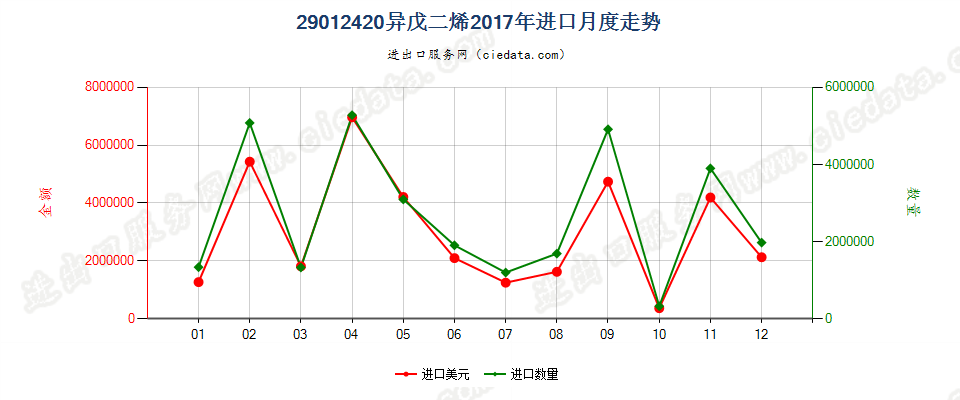 29012420异戊二烯进口2017年月度走势图