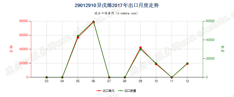 29012910异戊烯出口2017年月度走势图