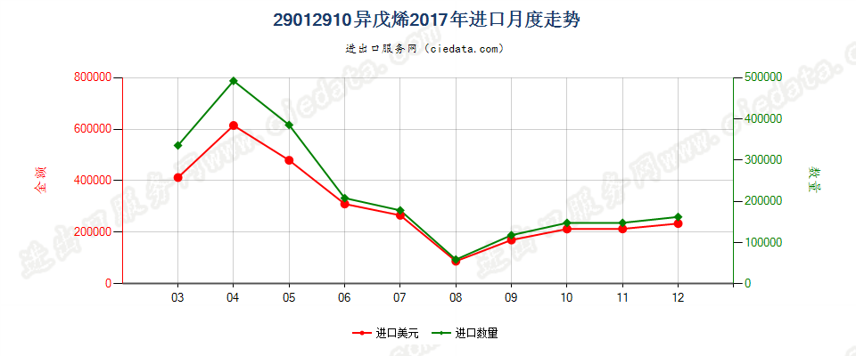 29012910异戊烯进口2017年月度走势图