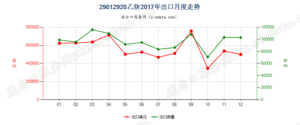 29012920乙炔出口2017年月度走势图