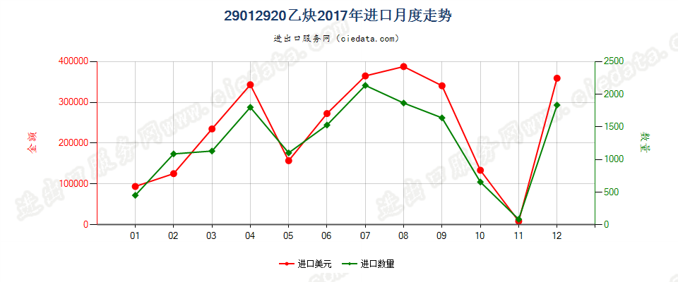29012920乙炔进口2017年月度走势图