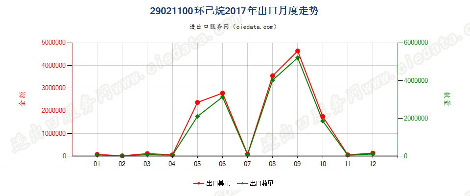 29021100环已烷出口2017年月度走势图