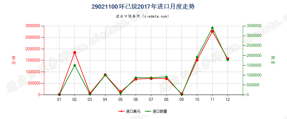 29021100环已烷进口2017年月度走势图