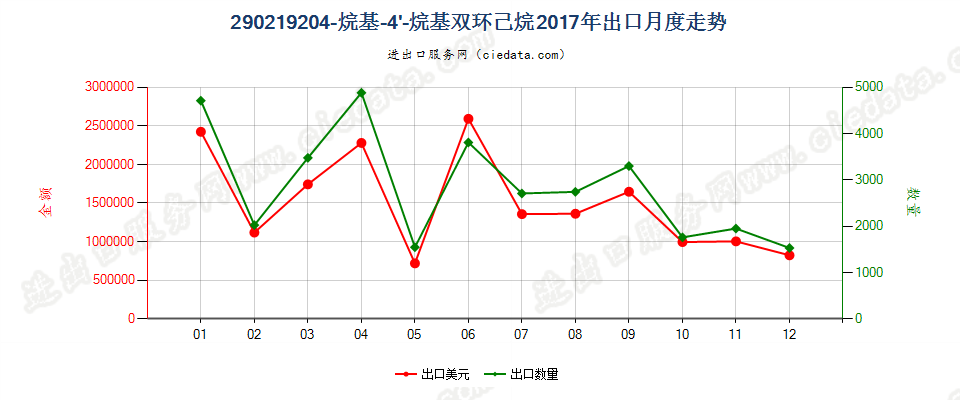 290219204-烷基-4'-烷基双环己烷出口2017年月度走势图