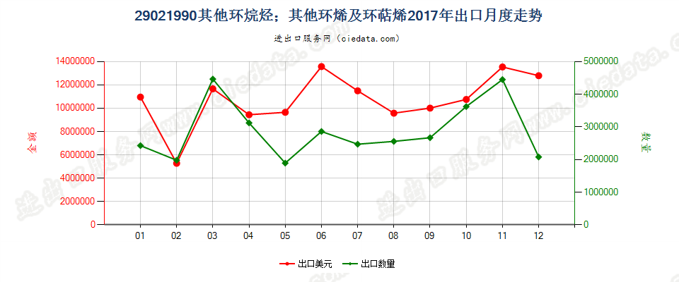 29021990其他环烷烃；其他环烯及环萜烯出口2017年月度走势图