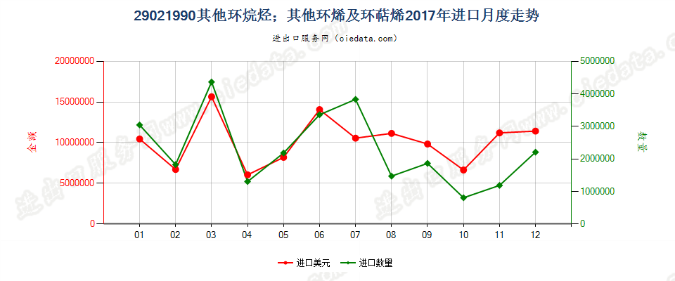 29021990其他环烷烃；其他环烯及环萜烯进口2017年月度走势图