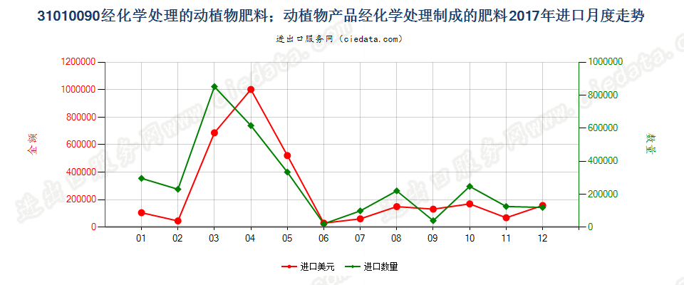 31010090经化学处理的动植物肥料；动植物产品经化学处理制成的肥料进口2017年月度走势图