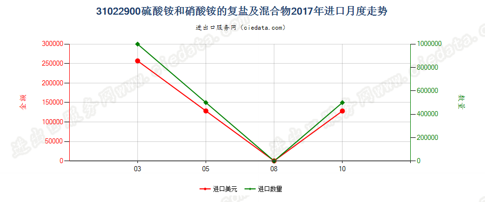 31022900硫酸铵和硝酸铵的复盐及混合物进口2017年月度走势图