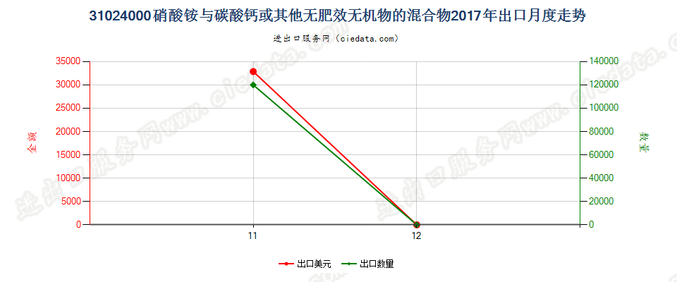 31024000硝酸铵与碳酸钙或其他无肥效无机物的混合物出口2017年月度走势图