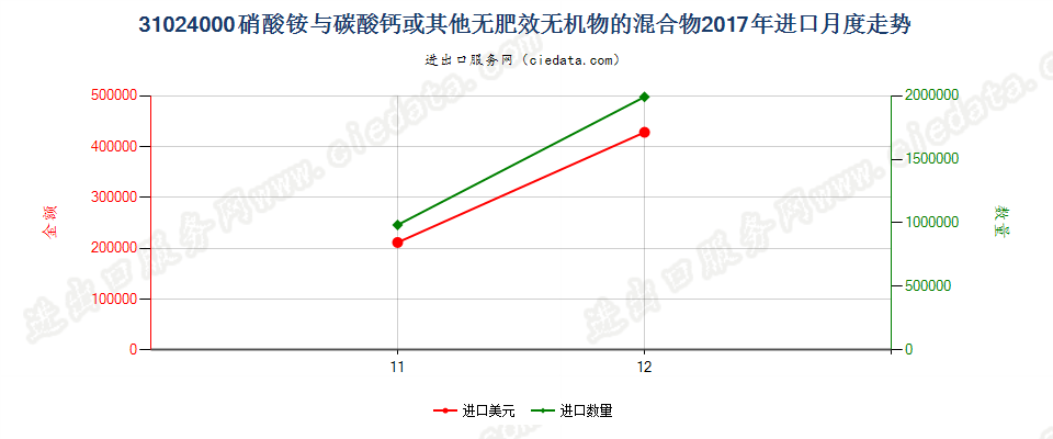 31024000硝酸铵与碳酸钙或其他无肥效无机物的混合物进口2017年月度走势图
