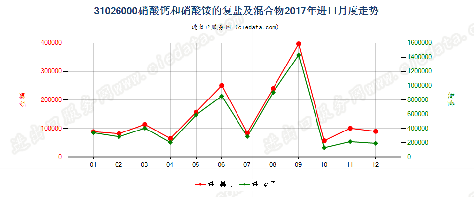 31026000硝酸钙和硝酸铵的复盐及混合物进口2017年月度走势图