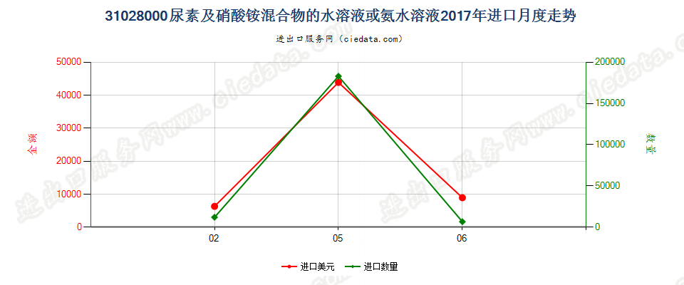 31028000尿素及硝酸铵混合物的水溶液或氨水溶液进口2017年月度走势图