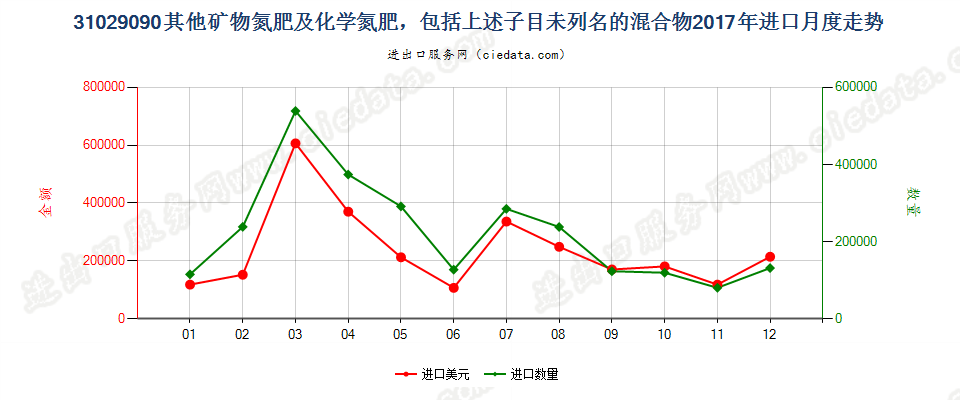 31029090其他矿物氮肥及化学氮肥，包括上述子目未列名的混合物进口2017年月度走势图