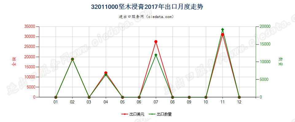 32011000坚木浸膏出口2017年月度走势图