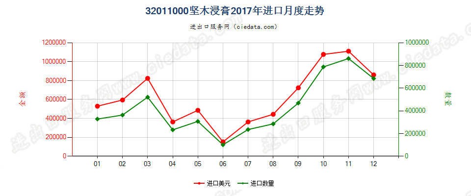32011000坚木浸膏进口2017年月度走势图