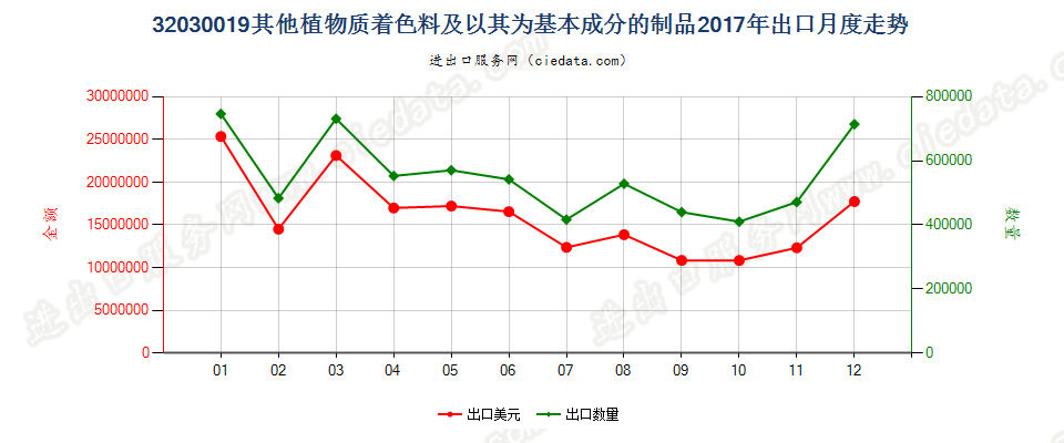 32030019其他植物质着色料及以其为基本成分的制品出口2017年月度走势图
