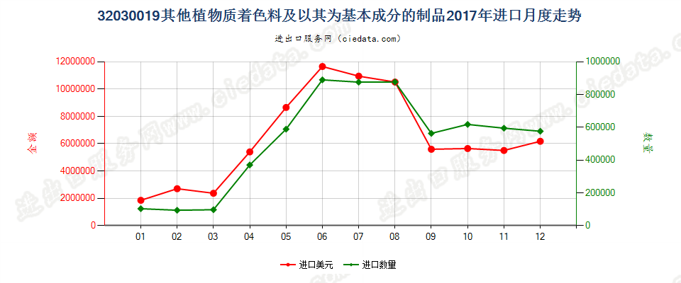32030019其他植物质着色料及以其为基本成分的制品进口2017年月度走势图