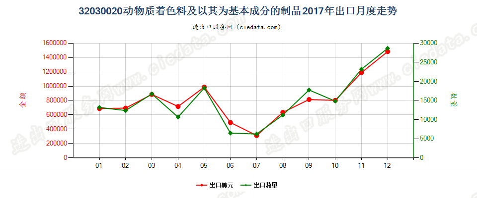 32030020动物质着色料及以其为基本成分的制品出口2017年月度走势图